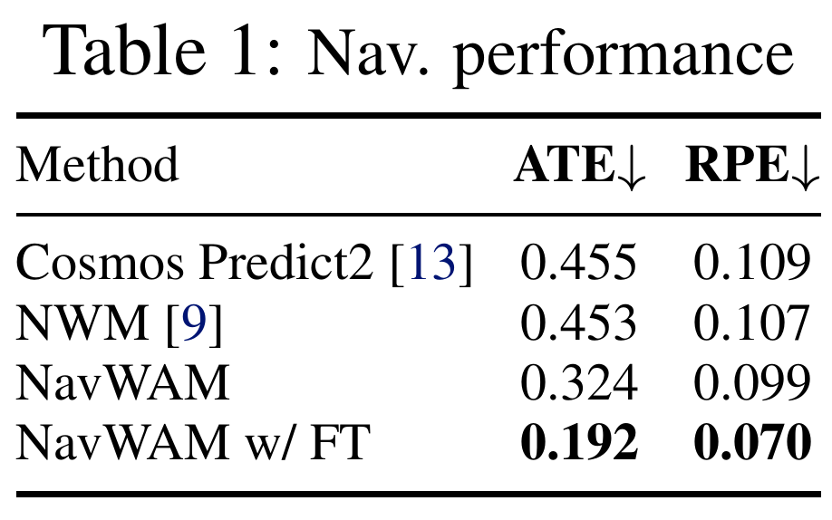 GO STANFORD table comparing Cosmos Predict2, NWM, NavWAM and fine-tuned NavWAM by ATE and RPE, both lower-is-better.