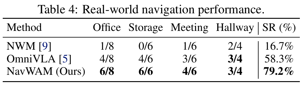Robot success counts in Office, Storage, Meeting and Hallway; NavWAM succeeds in 6/8, 6/6, 4/6 and 3/4 episodes, totaling 79.2 percent.