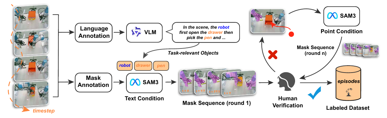 A language annotation branch extracts task objects, SAM3 generates mask sequences, and a human verification loop either accepts episodes or corrects masks using point prompts.