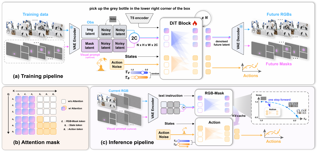 Three panels show joint RGB-mask/action training, permitted attention between token blocks, and cached visual context feeding action denoising at inference.