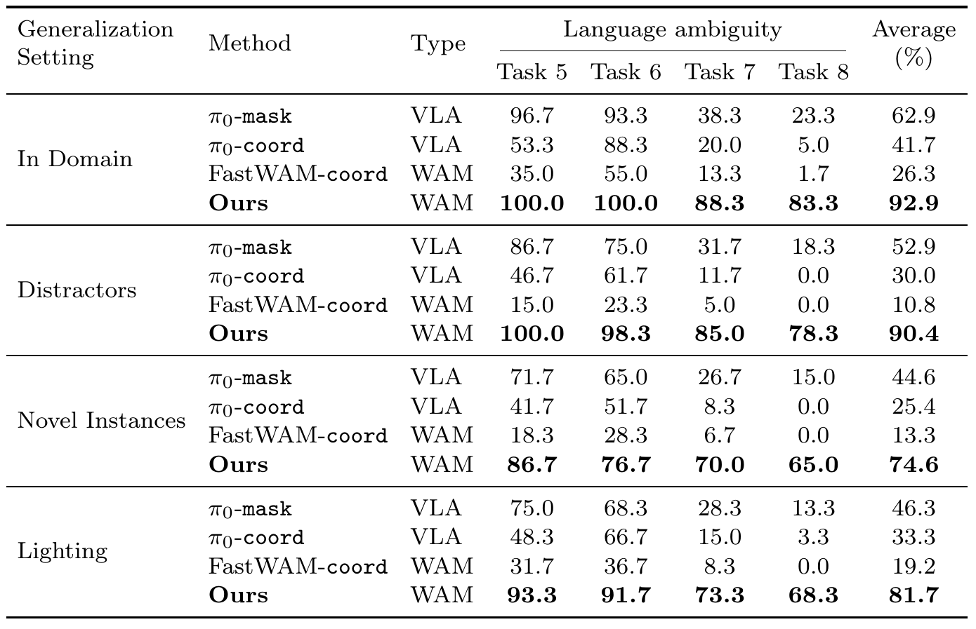 Success rates for four ambiguous manipulation tasks compare MaskWAM and three spatially prompted baselines across in-domain, distractor, novel-instance and lighting settings.