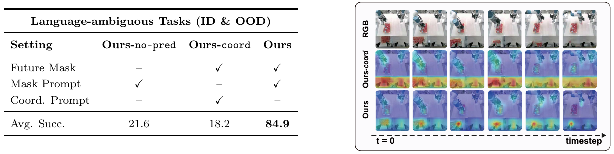 Three model columns toggle future-mask prediction, mask prompting and coordinate prompting; success rates are 21.6, 18.2 and 84.9 percent, with temporal attention examples beside them.