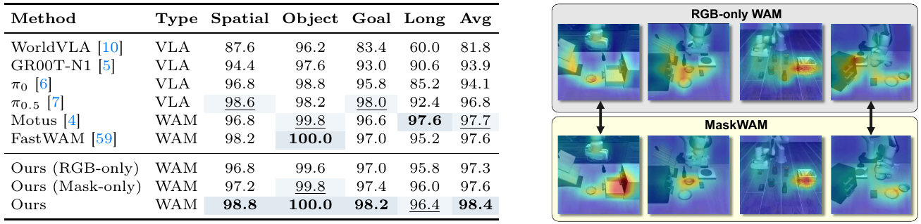 LIBERO success table compares four suites and their average; adjacent attention maps contrast RGB-only WAM with MaskWAM.