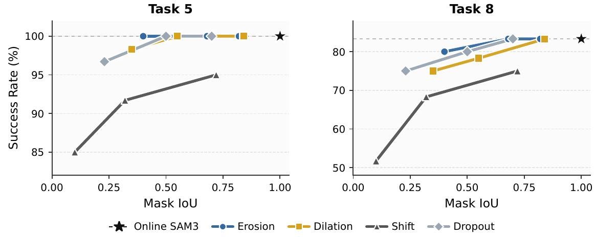 Two success-versus-mask-IoU plots for Tasks 5 and 8 show erosion, dilation, shift and dropout perturbations relative to an online SAM3 mask.