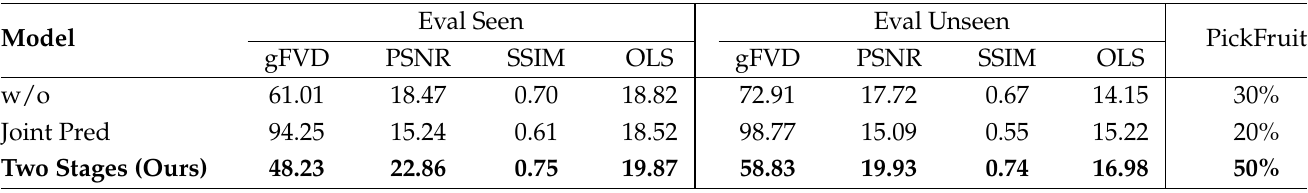 Rows for w/o, Joint Pred and Two Stages compare seen/unseen metrics and PickFruit success of 30, 20 and 50 percent.