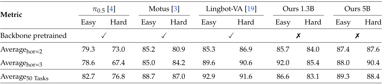 A RoboTwin table groups Easy and Hard success under five model columns, with separate horizon rows and an overall 50-task average.