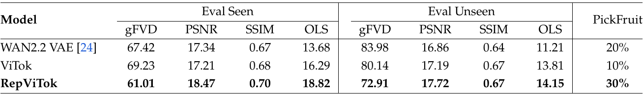 Three tokenizer rows compare AgiBot seen and unseen generation/action metrics and a final physical PickFruit success column.