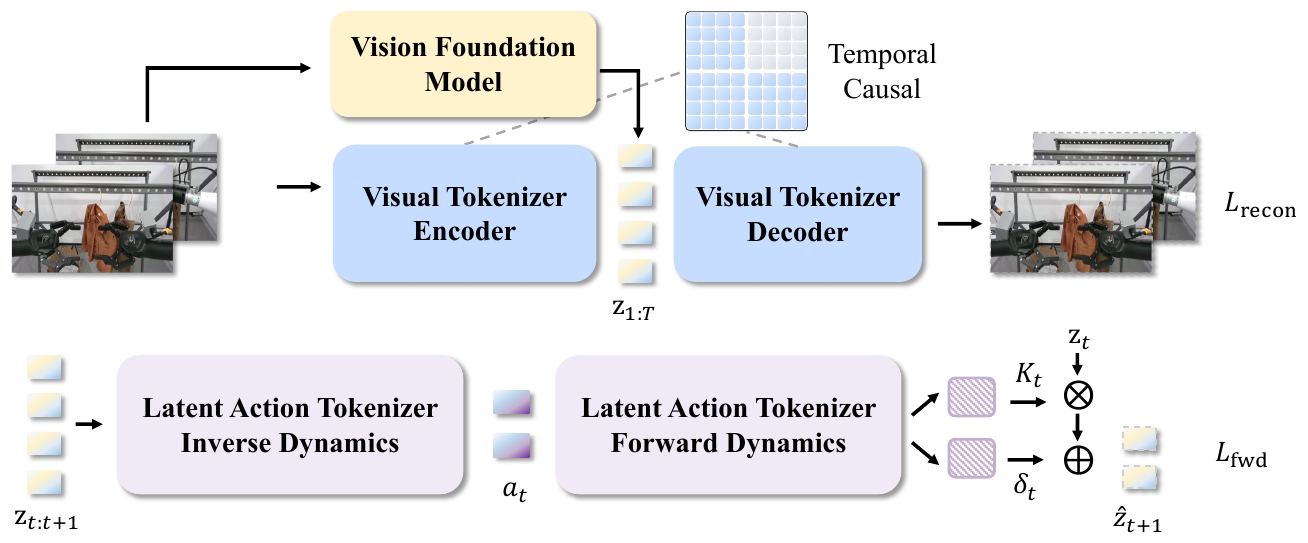 A video autoencoder aligned with a visual foundation model sits above inverse and forward dynamics blocks; transport K and residual delta reconstruct the next latent.