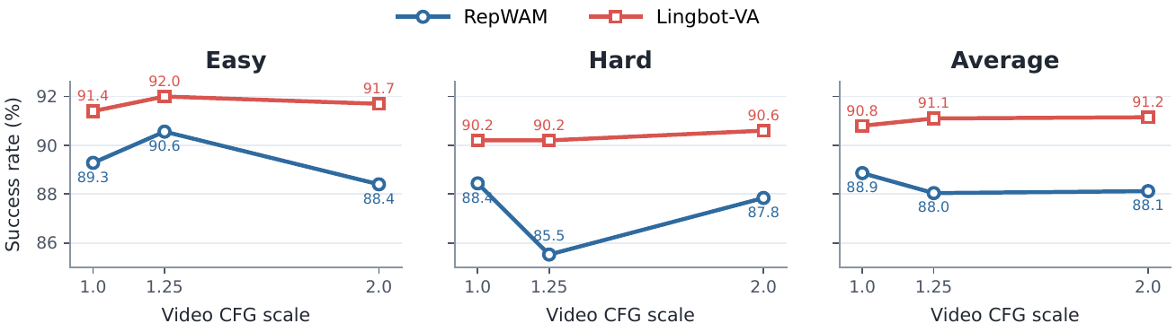 Three line plots show Easy, Hard and average RoboTwin success against CFG scale for blue RepWAM circles and red Lingbot-VA squares.