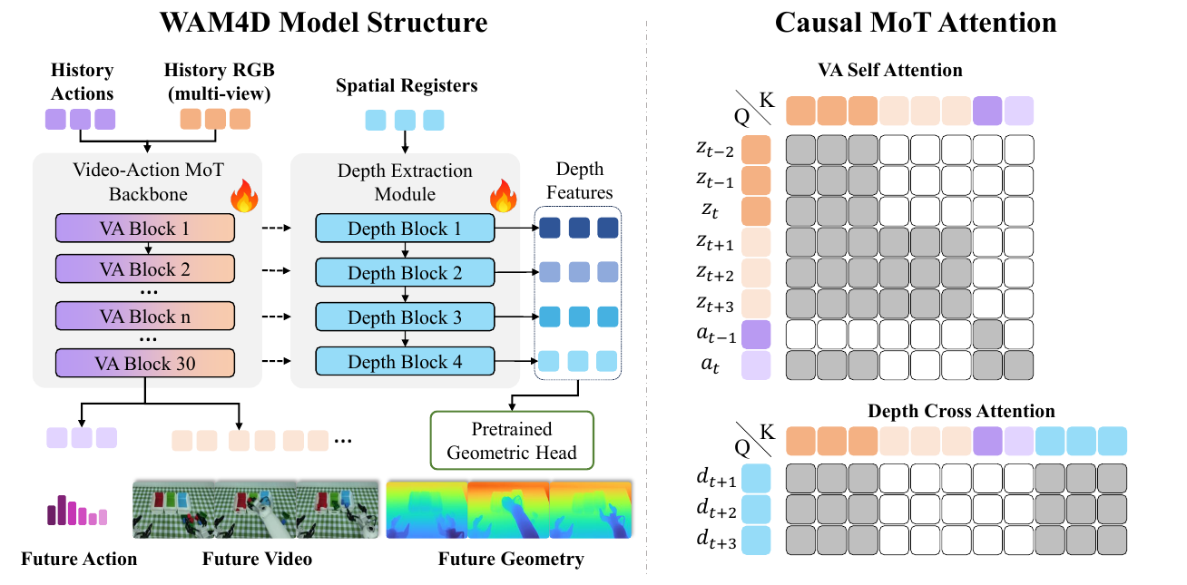 A video-action backbone sends intermediate features to four depth extraction blocks. Two query/key matrices show allowed attention among history video, future video, actions and depth registers.