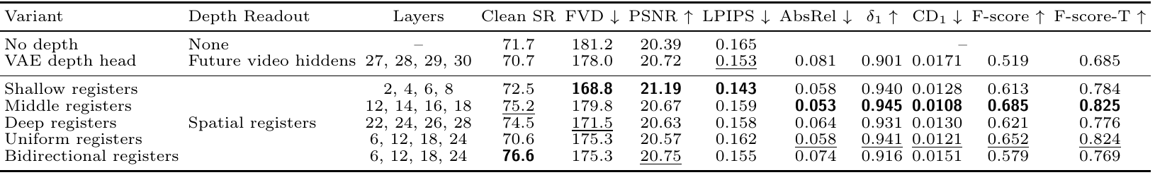 Rows compare no depth, a VAE depth head and shallow, middle, deep, uniform or bidirectional registers; columns give insertion layers, clean success, video metrics and geometry metrics.