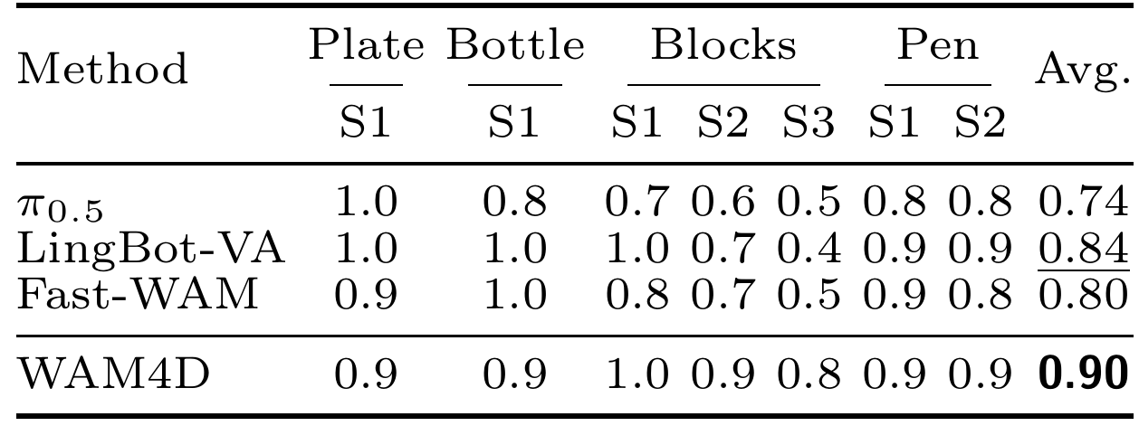 Real-robot sub-action success fractions for plate lifting, bottle grasping, three LEGO sorting steps and two pen manipulation steps, with four methods and reported averages.