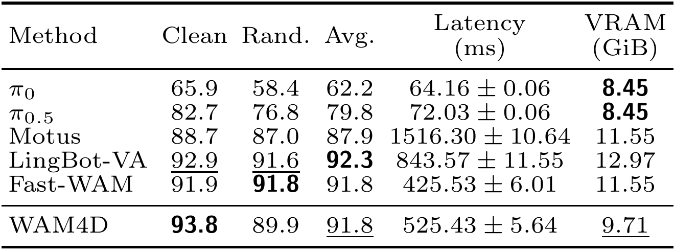Six methods are compared on clean, randomized and average RoboTwin success, action-generation latency in milliseconds, and peak backbone memory in GiB.
