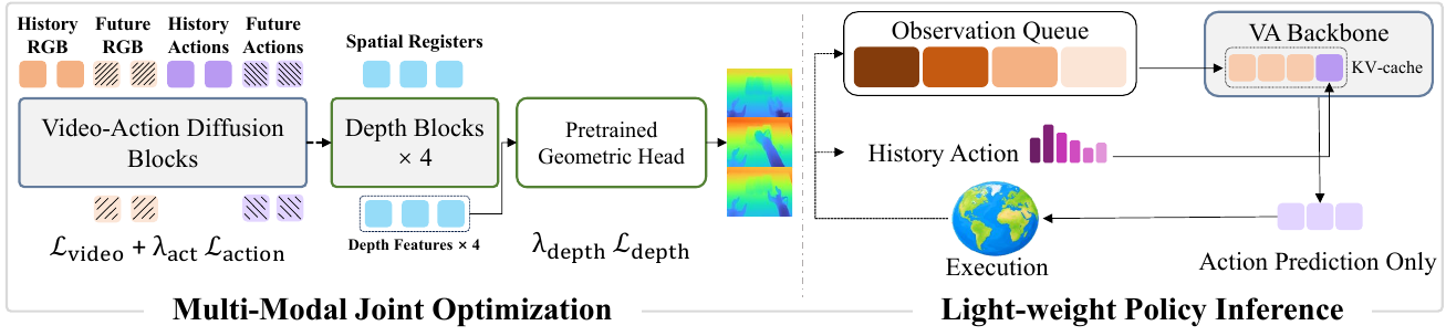 Training combines video-action losses with a spatial-register depth branch; deployment contains an observation queue, action history, a backbone KV cache and an execution feedback loop.