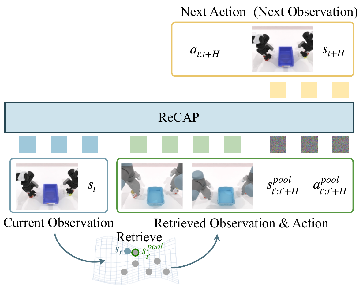 Current robot observation queries a trajectory database; retrieved observations and actions condition ReCAP alongside the current frame, producing a target action chunk and future observation.