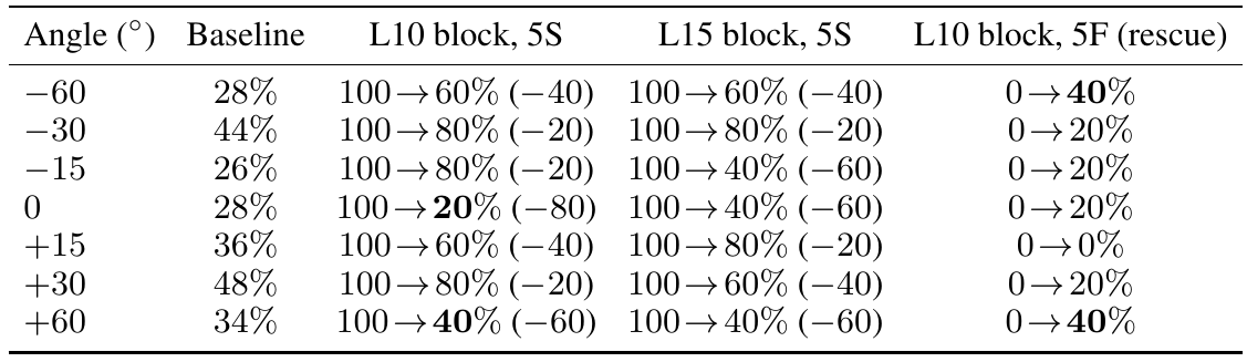 Attention intervention table across seven unseen PushT angles, showing overall baseline rates, L10/L15 masking on five selected successes, and L10 masking on five selected failures.