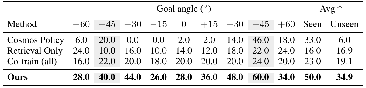 PushT success table across nine goal angles, with the two seen angles shaded and separate seen/unseen averages for Cosmos, retrieval replay, co-training and ReCAP.