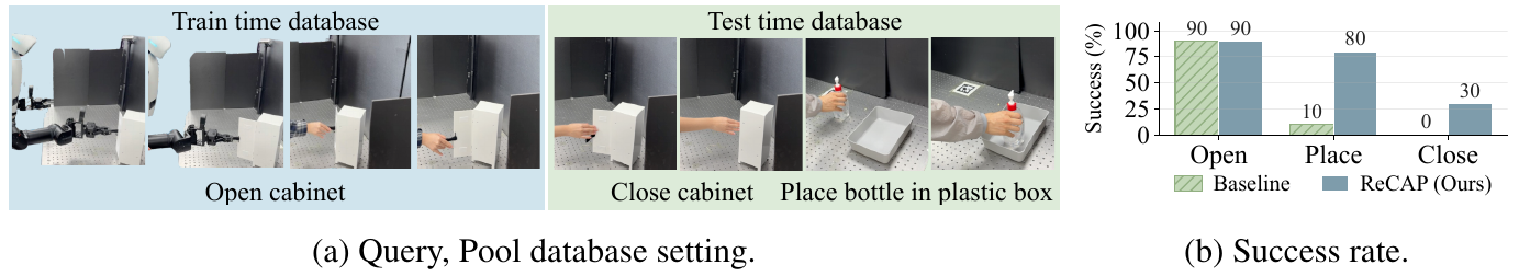 Training images pair robot and human cabinet opening; test pool images add closing and bottle placement. Bars compare baseline and ReCAP success for opening, placement and closing.