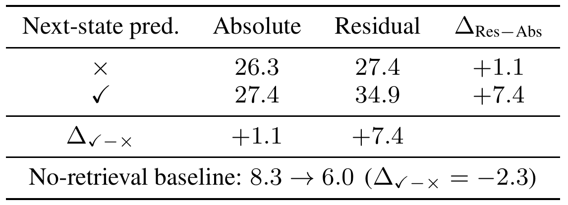 A two-by-two PushT ablation crosses absolute or residual actions with next-state prediction off or on, and includes the no-retrieval baseline beneath it.
