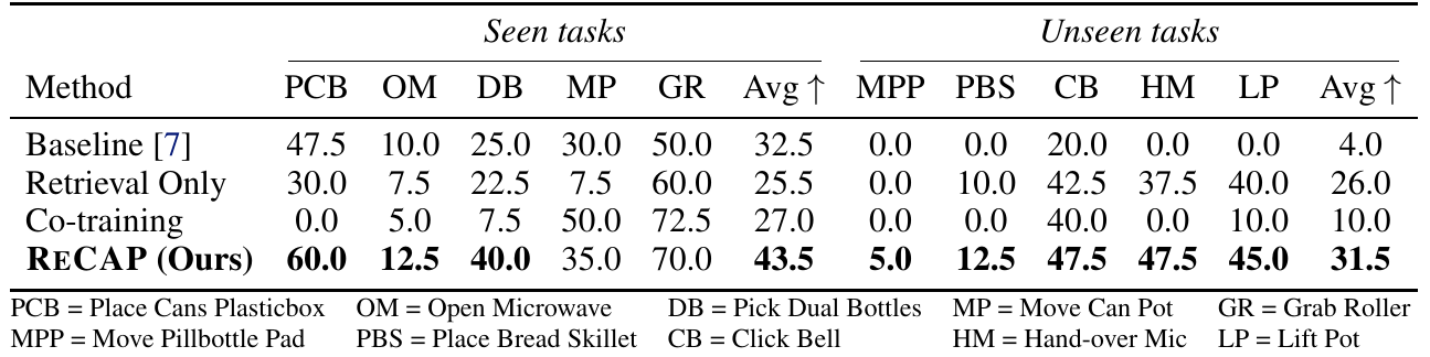 RoboTwin per-task success for four methods, separated into five seen and five unseen tasks, with task abbreviations expanded beneath the table.
