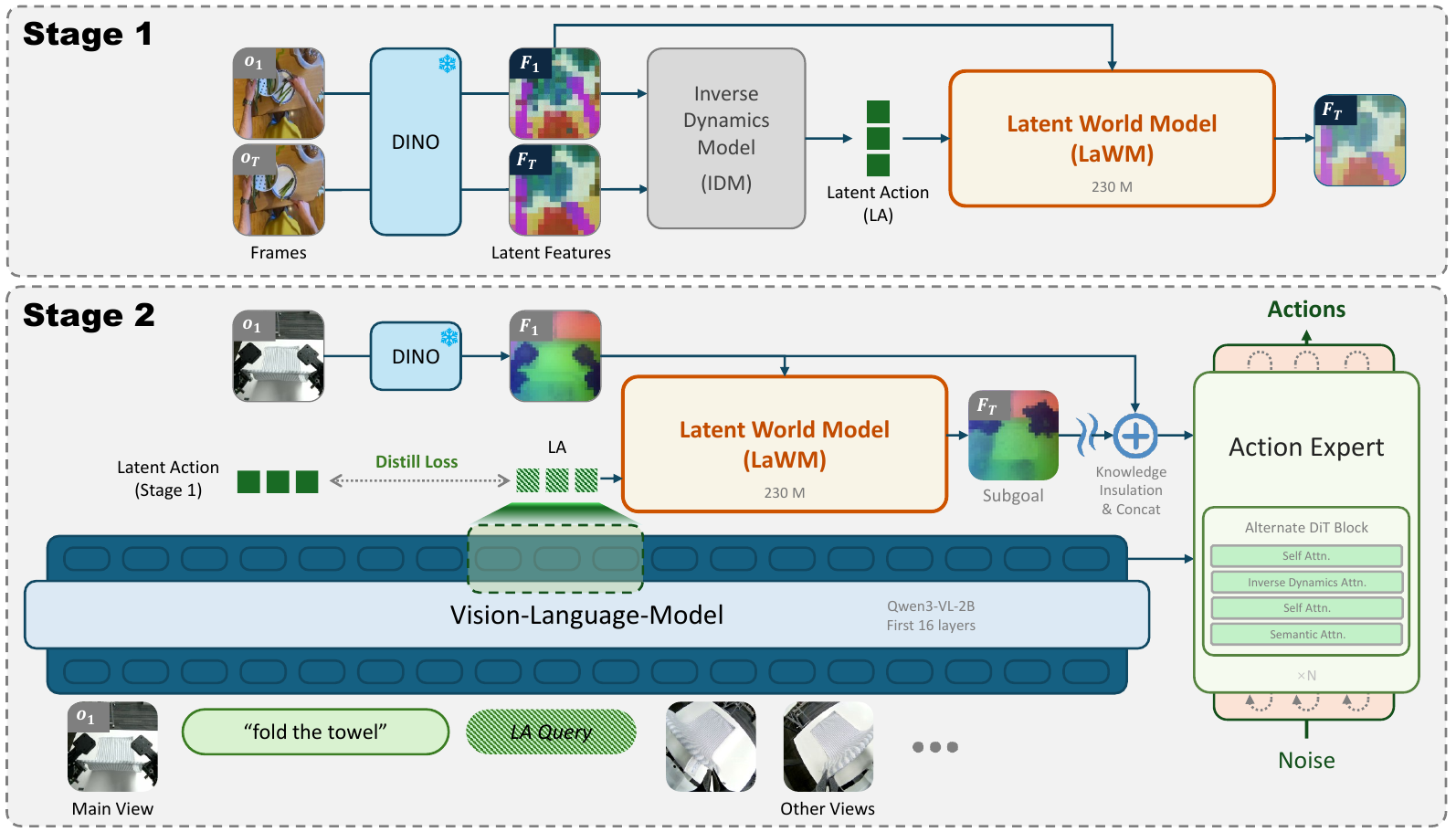 Two training stages: frozen DINO features feed an inverse-dynamics encoder and LaWM decoder; a vision-language policy then predicts a latent action whose decoded subgoal conditions an Alternate-DiT action expert.