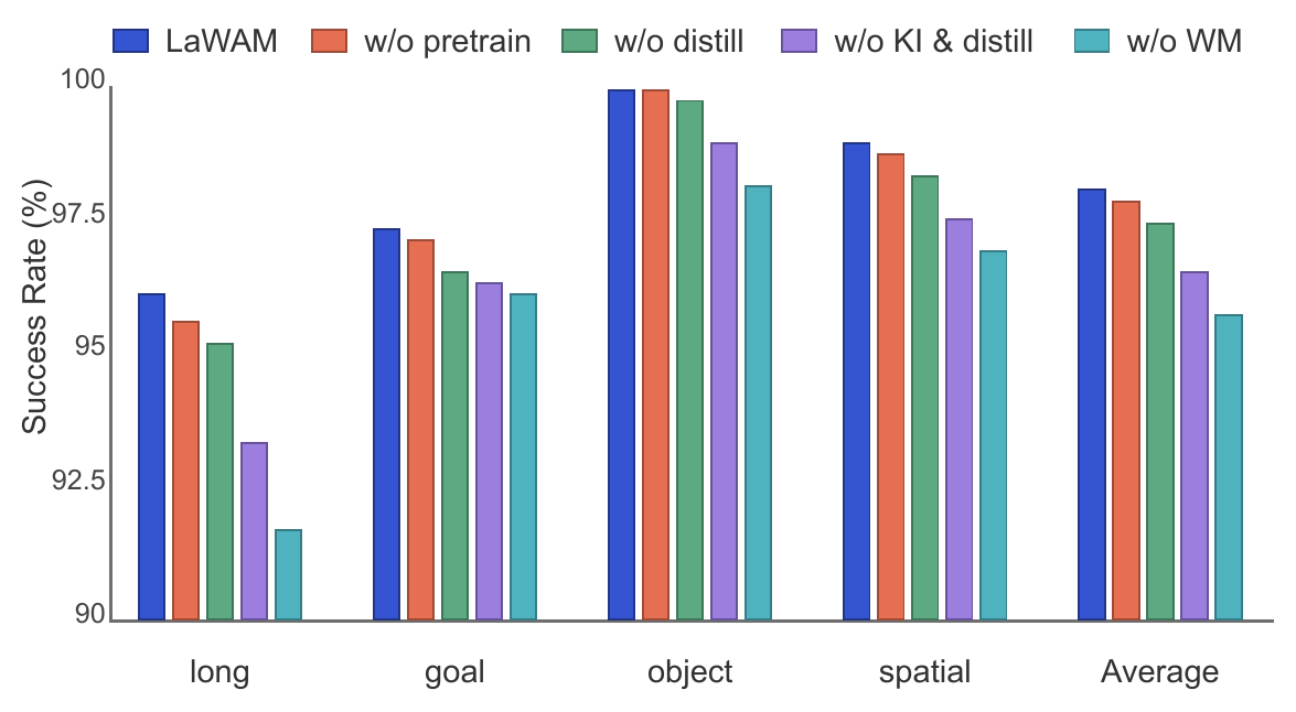 Grouped LIBERO success-rate bars compare full LaWAM with removal of pretraining, distillation, knowledge insulation plus distillation, or the world model.