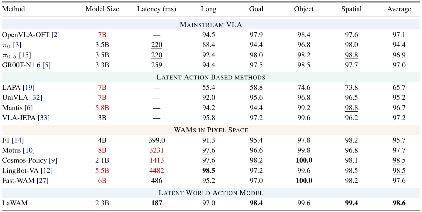 LIBERO comparison table with model size, latency, four task suites and average success; LaWAM's row lists 2.3B parameters, 187 ms and 98.6% average success.
