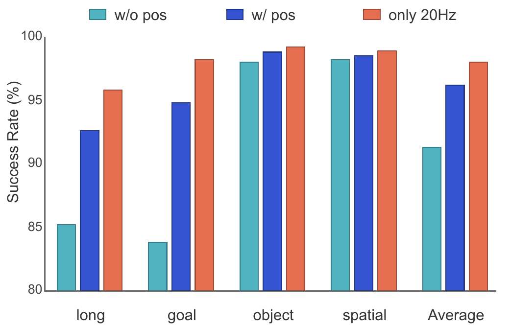 LIBERO success-rate bars show mixed 5/10/20 Hz training without physical-time encoding, with encoding, and native 20 Hz-only training.