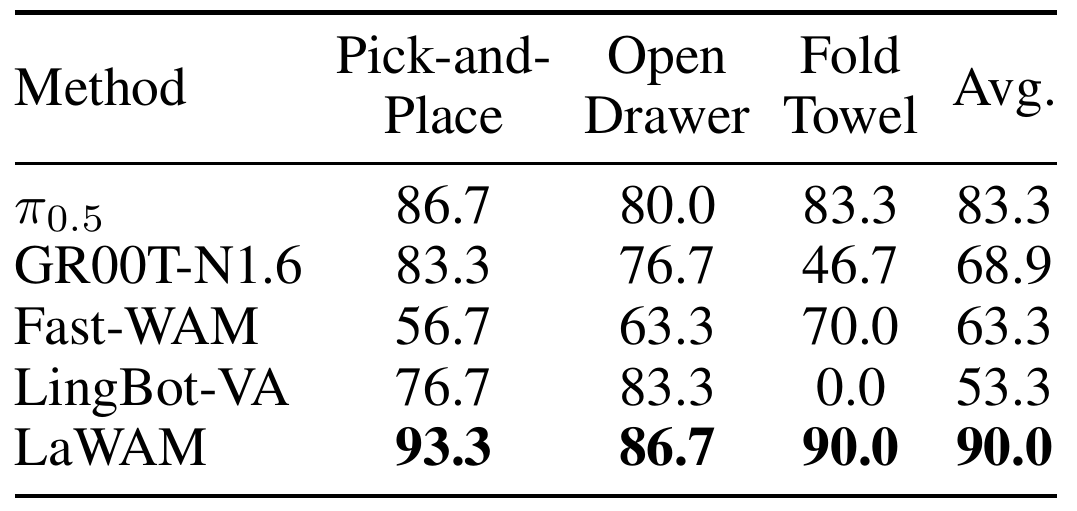 Success-rate table for pick-and-place, drawer opening and towel folding across five policies; LaWAM has 93.3%, 86.7% and 90.0%, respectively.