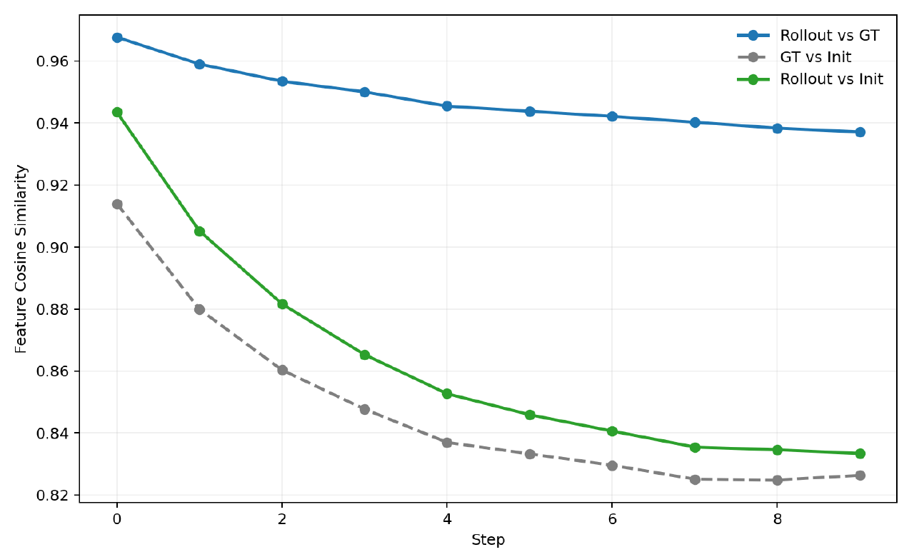 Three cosine-similarity curves over rollout steps: predicted rollout versus true future stays high, while true-future versus initial and rollout versus initial both decrease.