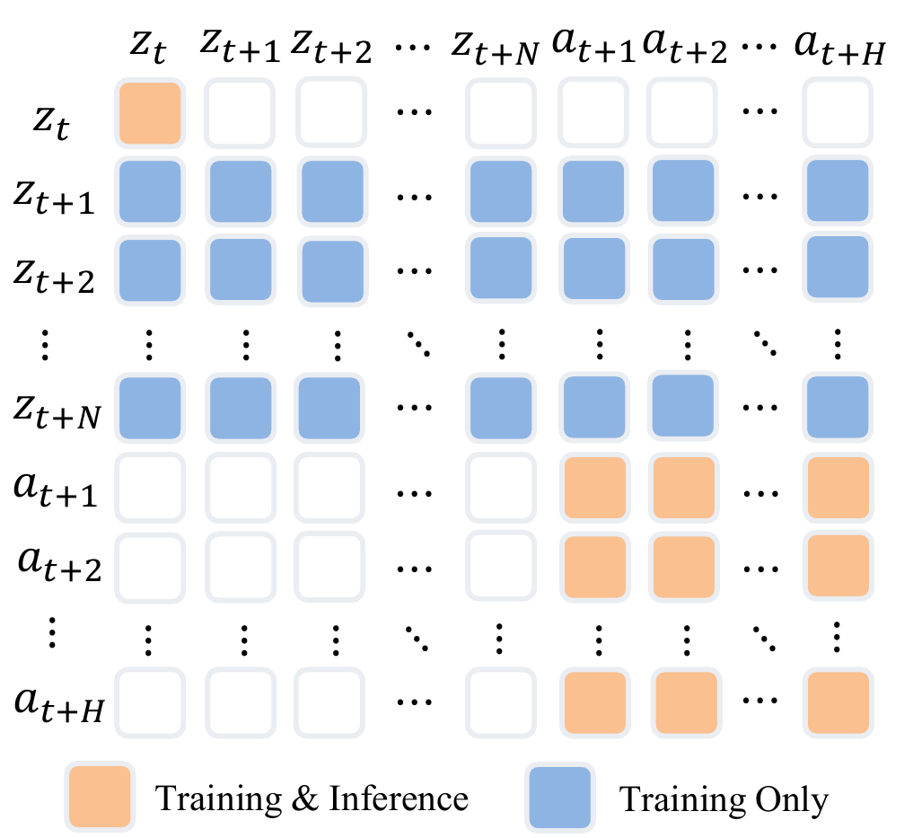 Matrix over current visual token z_t, future visual tokens and action tokens, with orange training-and-inference cells and blue training-only cells; action rows have empty cells under current visual context.