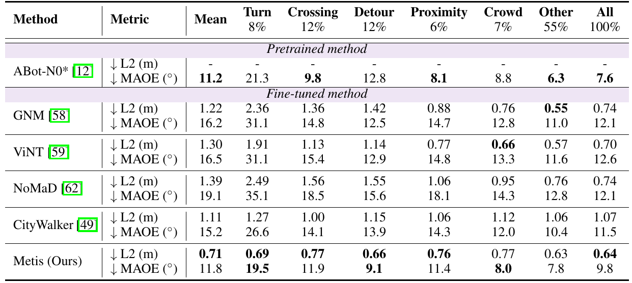 Trajectory L2 and maximum average orientation error across six CityWalker scenario categories, with separate Mean and All columns and pretrained versus fine-tuned method groups.