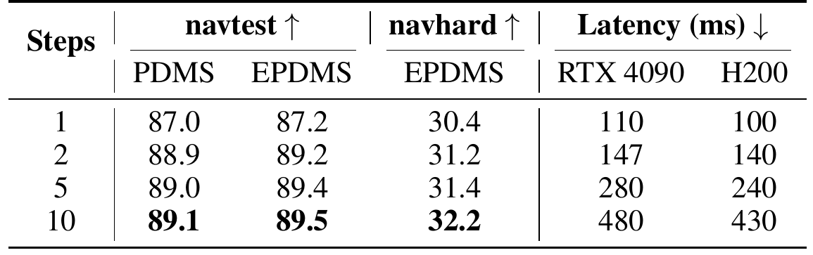 One-, two-, five- and ten-step sampling rows list navtest PDMS and EPDMS, navhard EPDMS, and separate RTX 4090 and H200 latencies in milliseconds.