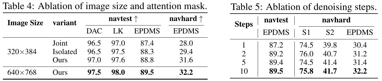 Side-by-side ablations compare joint, isolated and asymmetric masks at fixed resolution, increased resolution, and one, two, five or ten denoising steps.