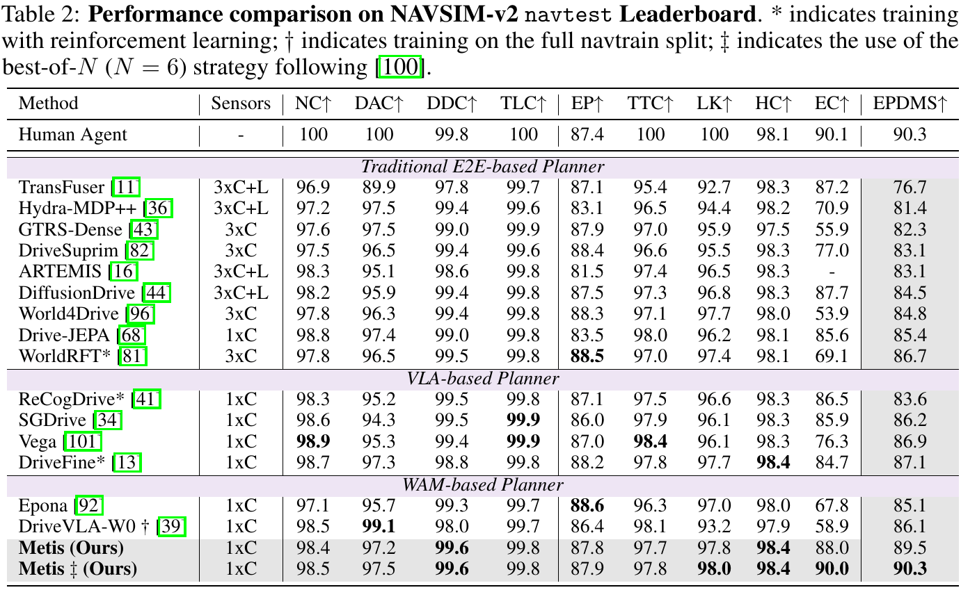 NAVSIM-v2 navtest leaderboard grouped into traditional, VLA and WAM planners, with sensors, nine submetrics and EPDMS; ordinary and best-of-six Metis occupy the bottom two rows.