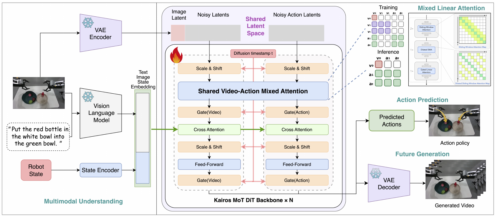Architecture with frozen VAE and vision-language encoders, robot-state conditioning, separate video/action paths inside mixed attention, training and inference masks, and video/action outputs.