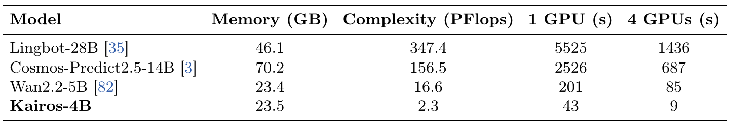 Generation-efficiency table with memory in GB, complexity in PFlops and one/four GPU latency in seconds; Kairos reports 23.5, 2.3, 43 and 9.