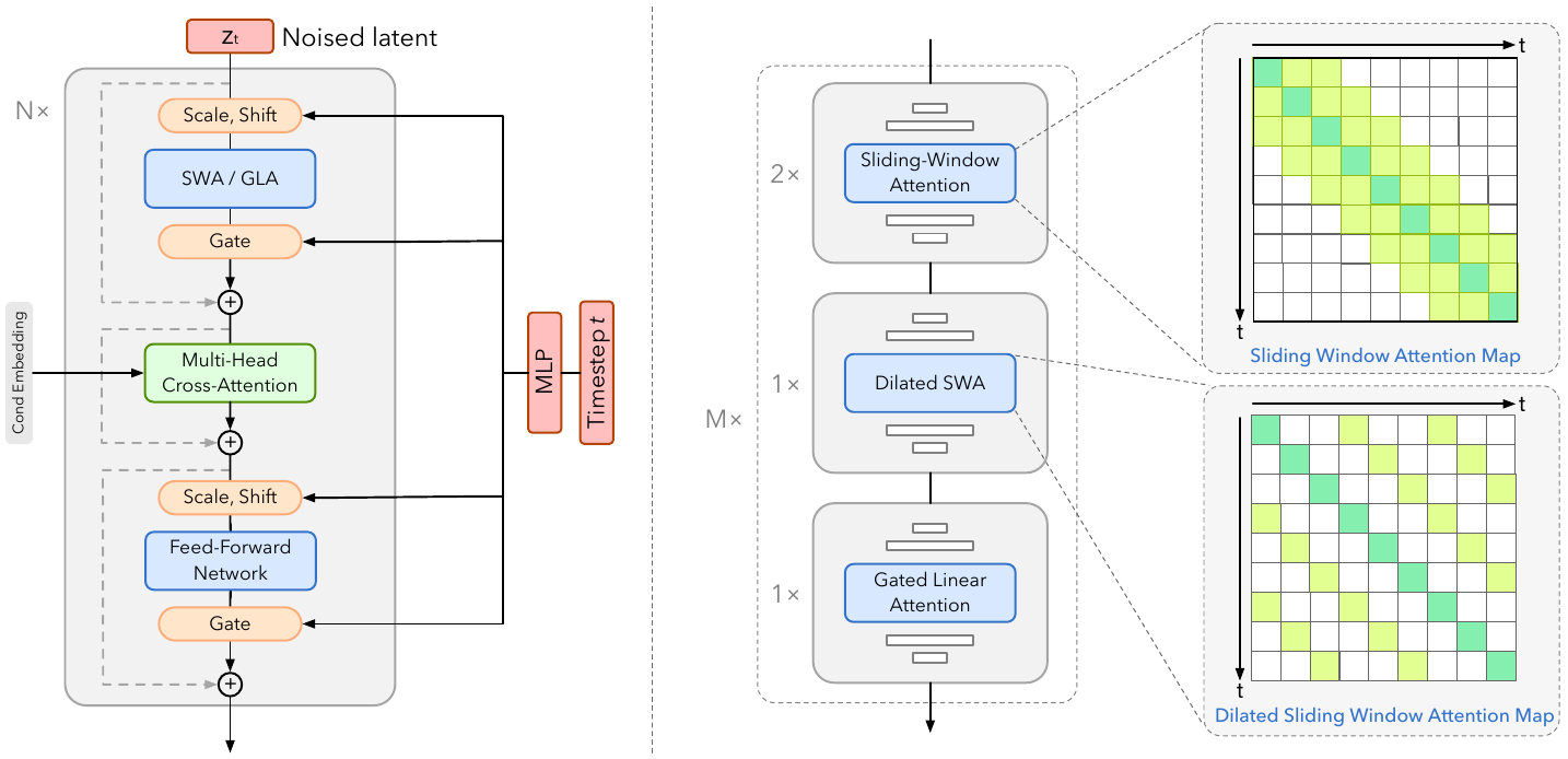Hybrid attention diagram: a conditioned diffusion block, repeated groups of two sliding-window blocks plus one dilated-window and one gated-linear block, and two temporal attention maps.