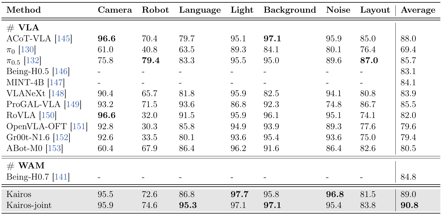 LIBERO-Plus success table with seven perturbation categories and averages for VLA/WAM baselines, Kairos and Kairos-joint; final averages are 89.0 and 90.8.
