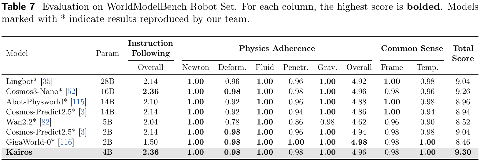 WorldModelBench robot-set table comparing model size, instruction following, five physics categories, frame/temporal commonsense and total scores; Kairos totals 9.30.