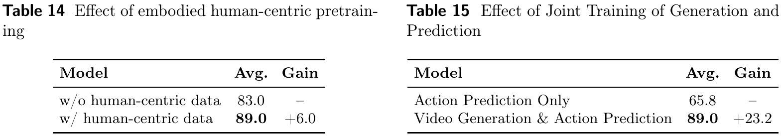 Two LIBERO-Plus ablation tables: human-centered pretraining raises average success 83.0 to 89.0; joint video/action training raises 65.8 to 89.0.