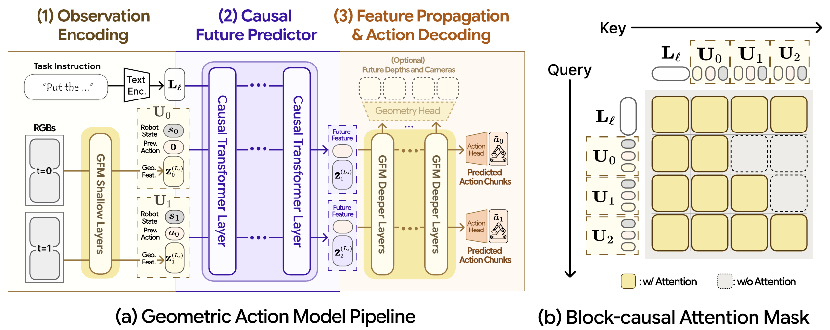 Three-stage GAM diagram: shallow geometric encoding, a language-conditioned causal predictor, and deep geometric/action decoding; adjacent attention matrix has a fully enabled language-query row.