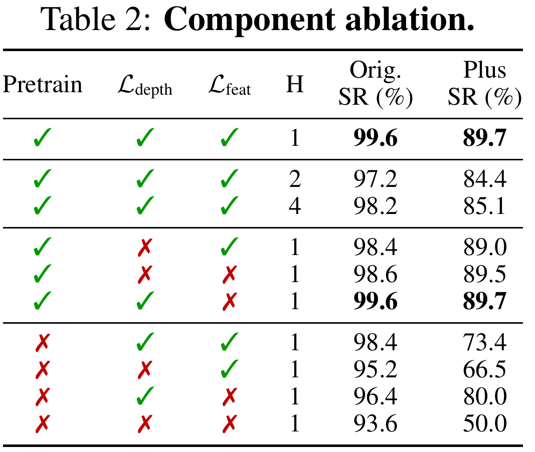 Ten component-ablation rows toggle policy pretraining, future-depth loss, future-feature loss and context length, with original and perturbed Object success columns.
