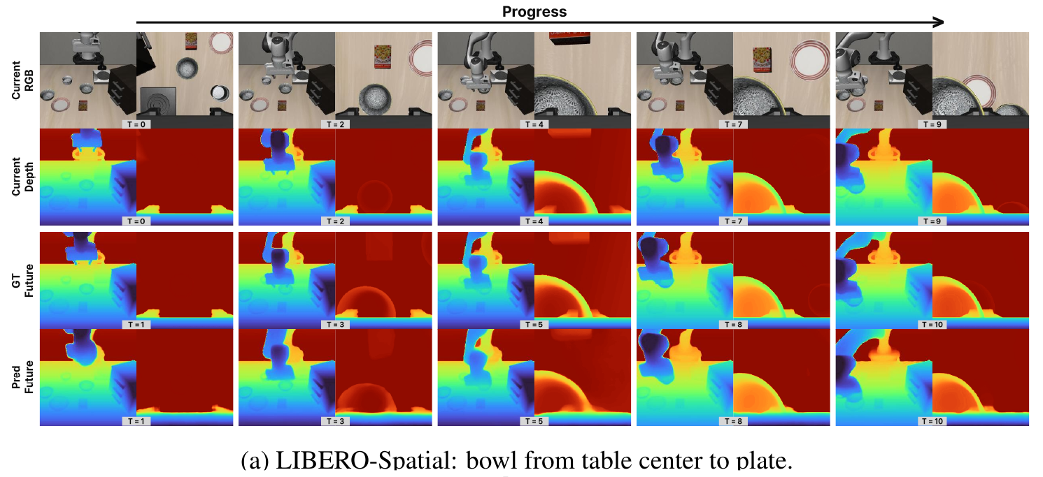 Two-view bowl-transfer sequence with four rows labeled current RGB, current depth, ground-truth future depth and predicted future depth, and paired current/future timestep labels.