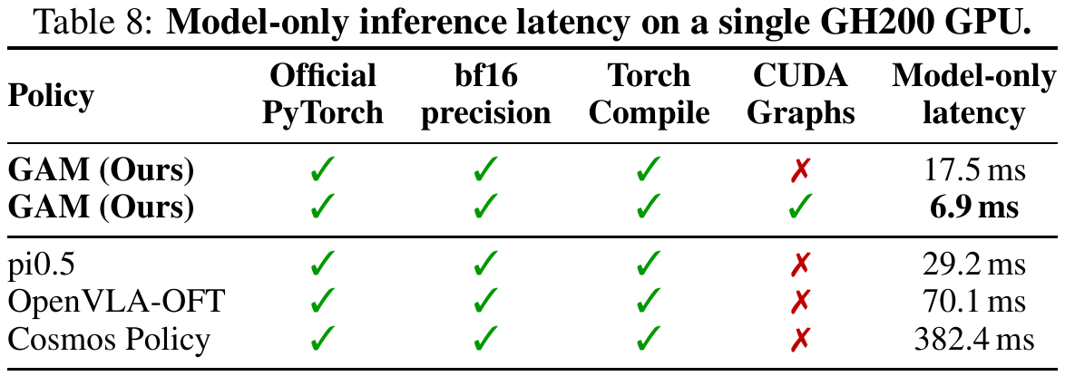 Inference table compares runtime flags and model-only milliseconds on a GH200, including separate GAM rows with and without CUDA Graphs.