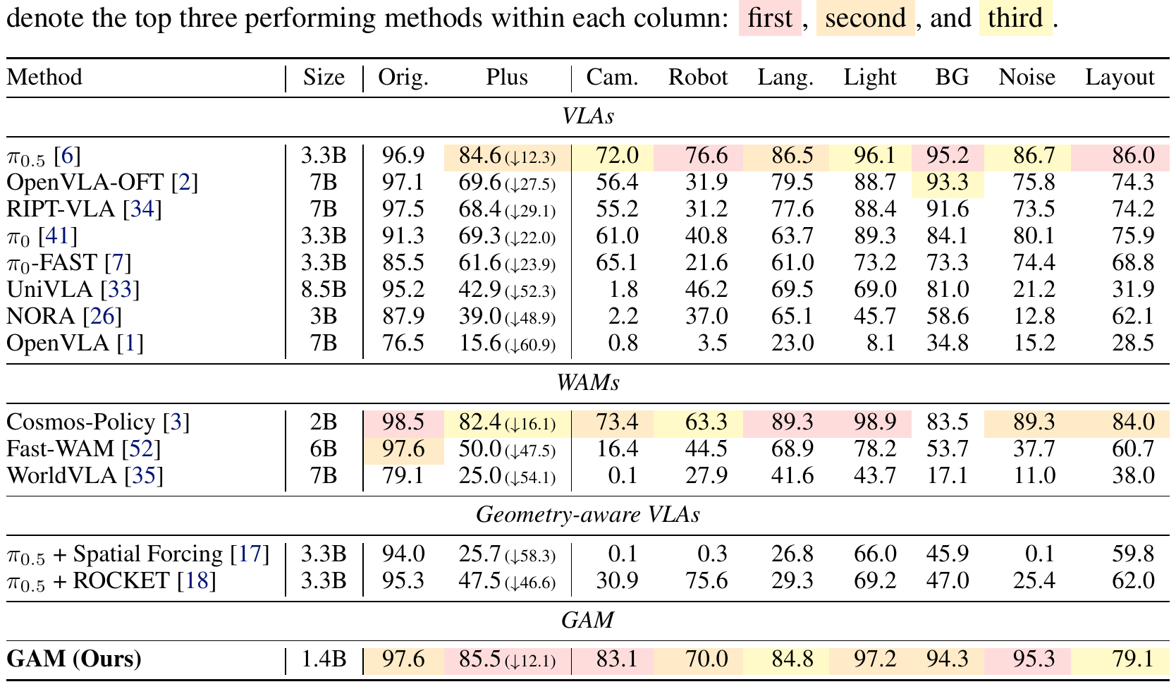 Full LIBERO comparison table with parameter sizes, original and perturbed success, seven perturbation columns, and the original top-three color key.