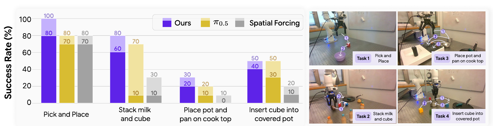 Purple, yellow and gray overlapping bars compare GAM, π0.5 and Spatial Forcing on four physical tasks, next to photographs showing the required manipulations.