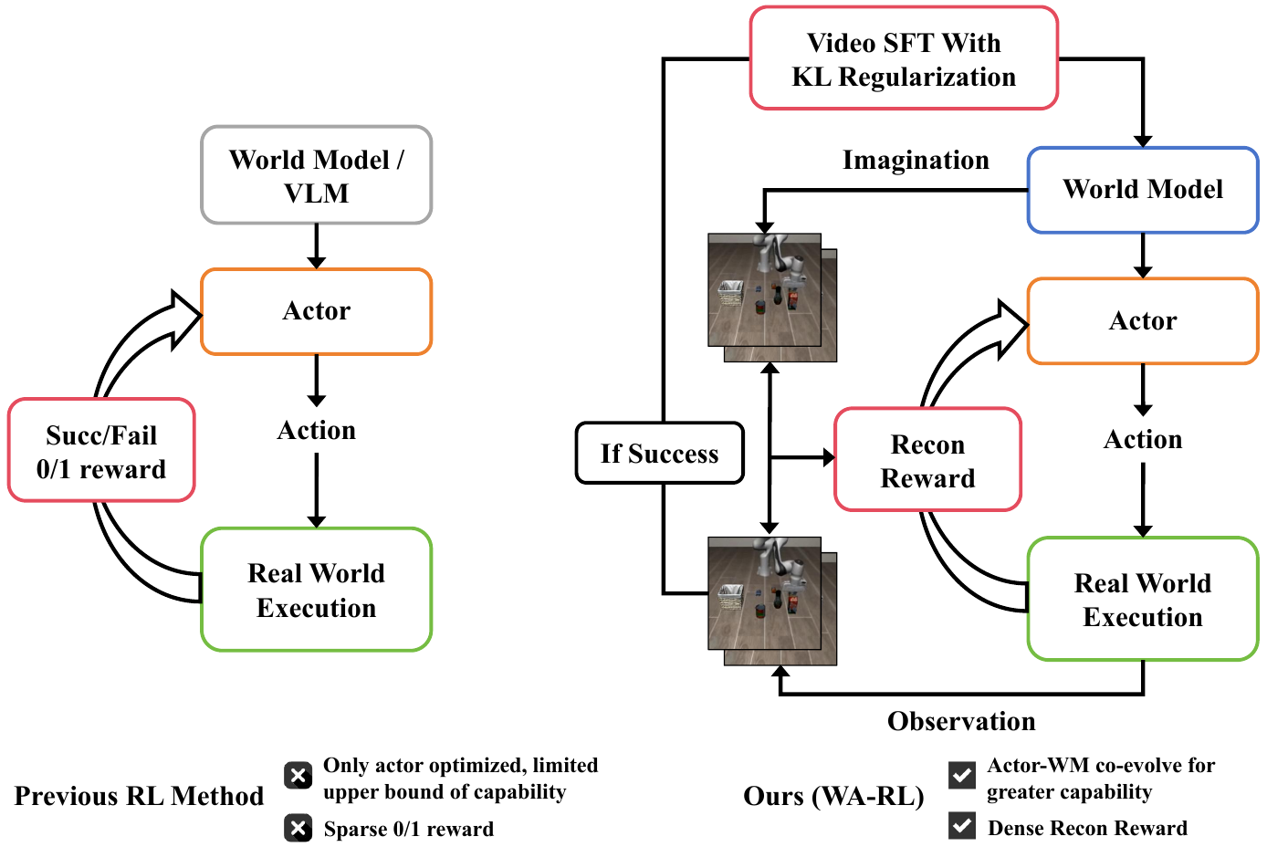 Side-by-side training diagrams: actor-only sparse-reward learning on the left; world-model prediction, actor execution, reconstruction feedback and success-filtered video SFT with KL regularization on the right.