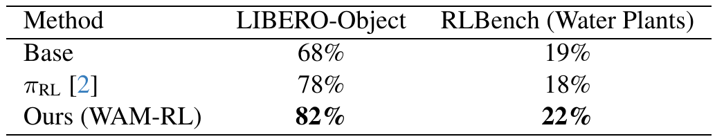 Main success-rate table: Base, πRL and WAM-RL score 68, 78 and 82 percent on LIBERO-Object, and 19, 18 and 22 percent on RLBench Water Plants.