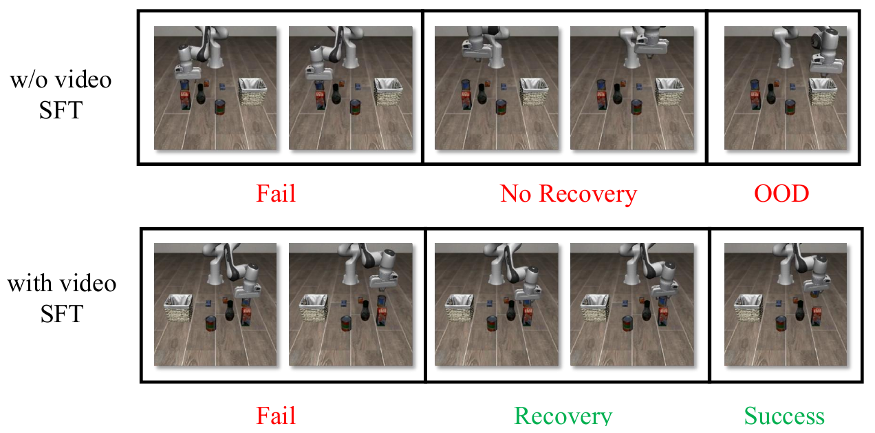 Two sequences of robot-manipulation frames. The upper row without video SFT is labeled Fail, No Recovery, OOD; the lower row with video SFT is labeled Fail, Recovery, Success.
